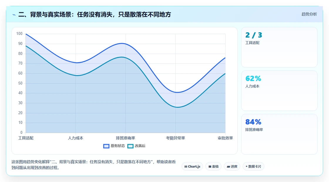 二、背景与真实场景:任务没有消失,只是散落在不同地方
