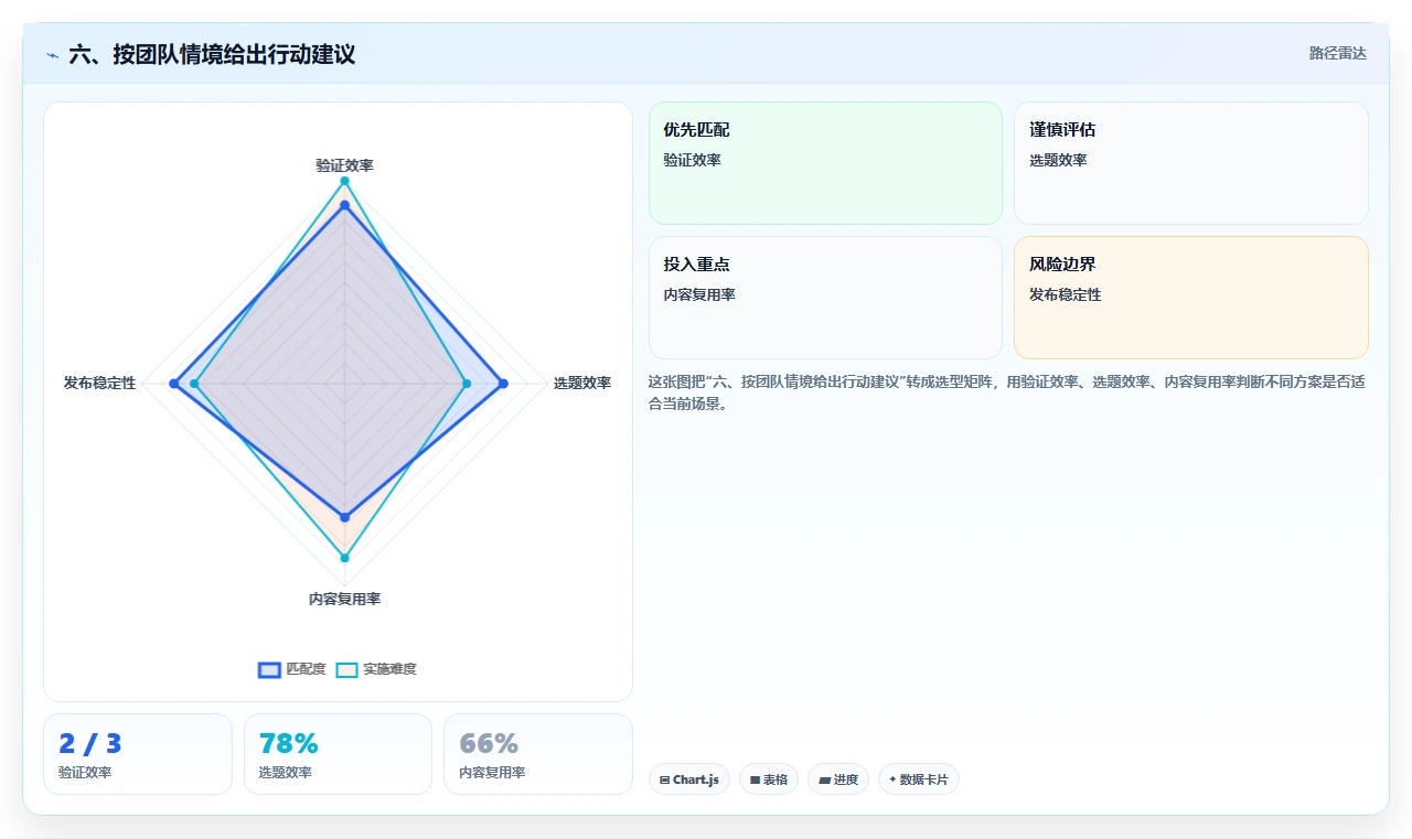 六、按团队情境给出行动建议