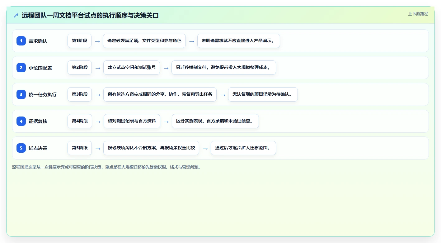 远程办公新趋势:2026年7款热门在线文档分享平台全面评测