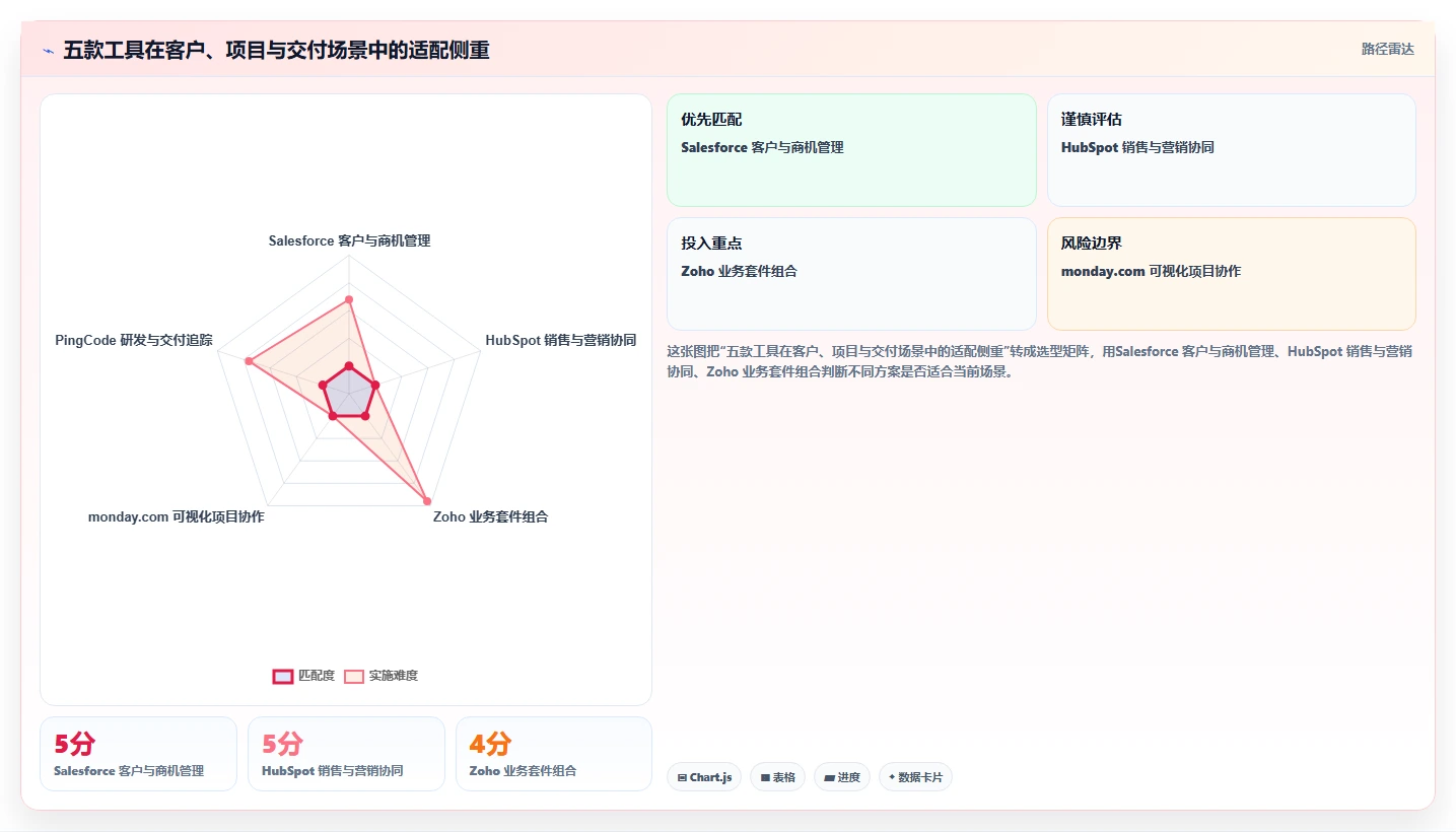 项目经理必看：2026年5款顶级项目客户管理工具深度测评