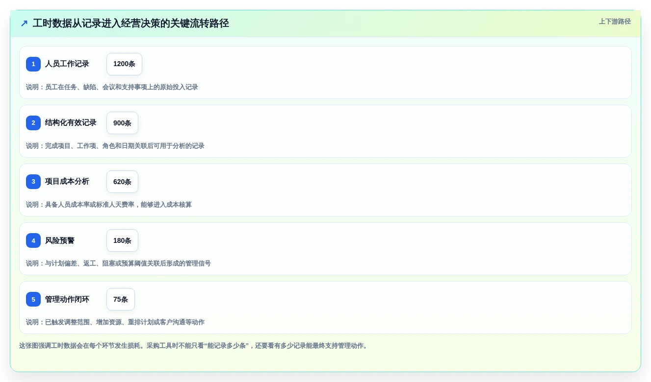 项目管理新趋势:2026年最值得投资的5大统计工时的工具