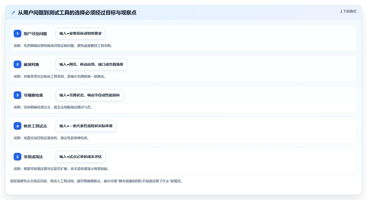 2026 年黑盒测试工具推荐:不可错过的 7 大热门工具