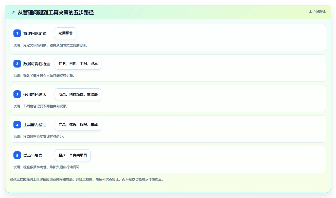 2026年数据可视化的项目管理工具推荐与选型指南
