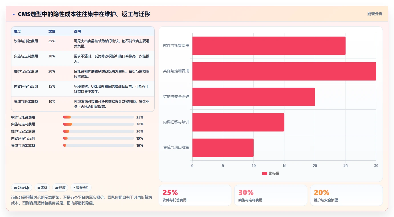 选对内容管理系统事半功倍：2026年最值得投资的5大CMS平台