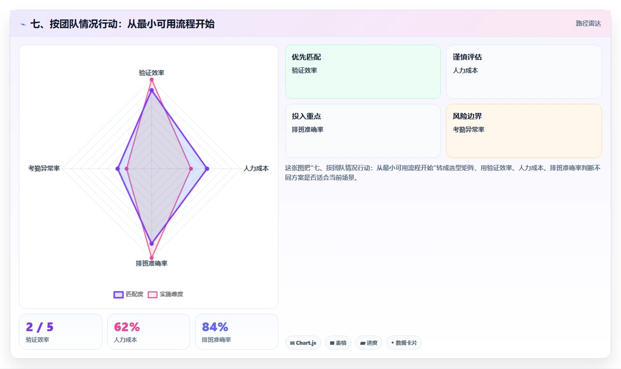 七、按团队情况行动:从最小可用流程开始