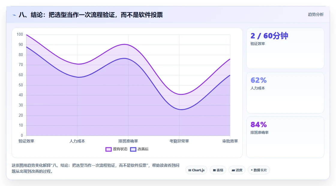 八、结论:把选型当作一次流程验证,而不是软件投票