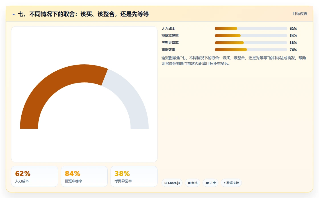 七、不同情况下的取舍:该买、该整合,还是先等等