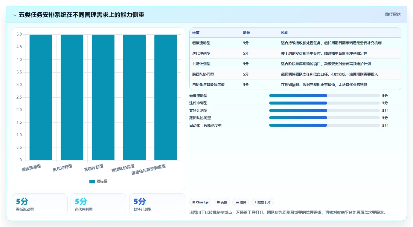 项目管理新趋势：2026年最受欢迎的5大任务安排系统解析