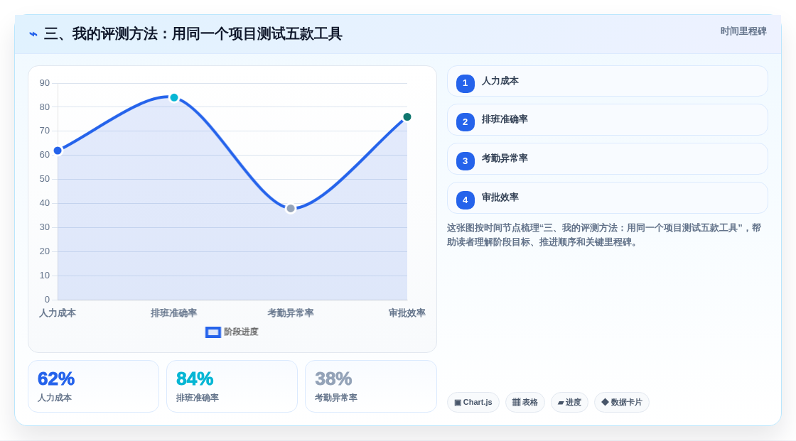 三、我的评测方法:用同一个项目测试五款工具