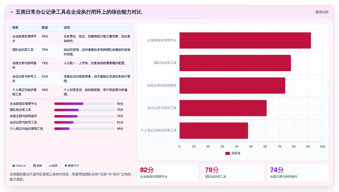 远程办公新常态：2026年最佳日常办公记录软件Top5盘点