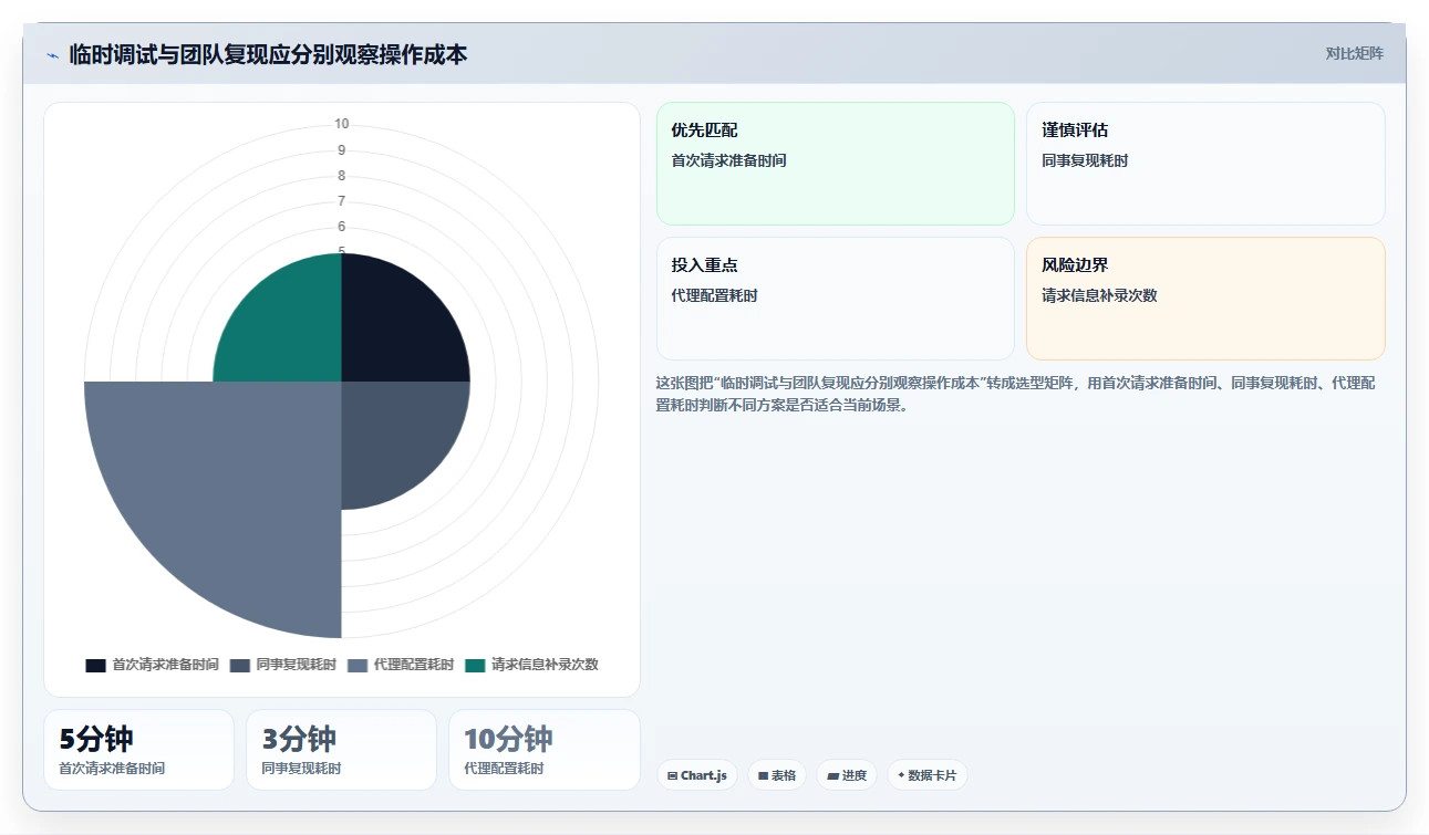在线请求测试工具工具盘点:2026 年最热门的 5 款工具