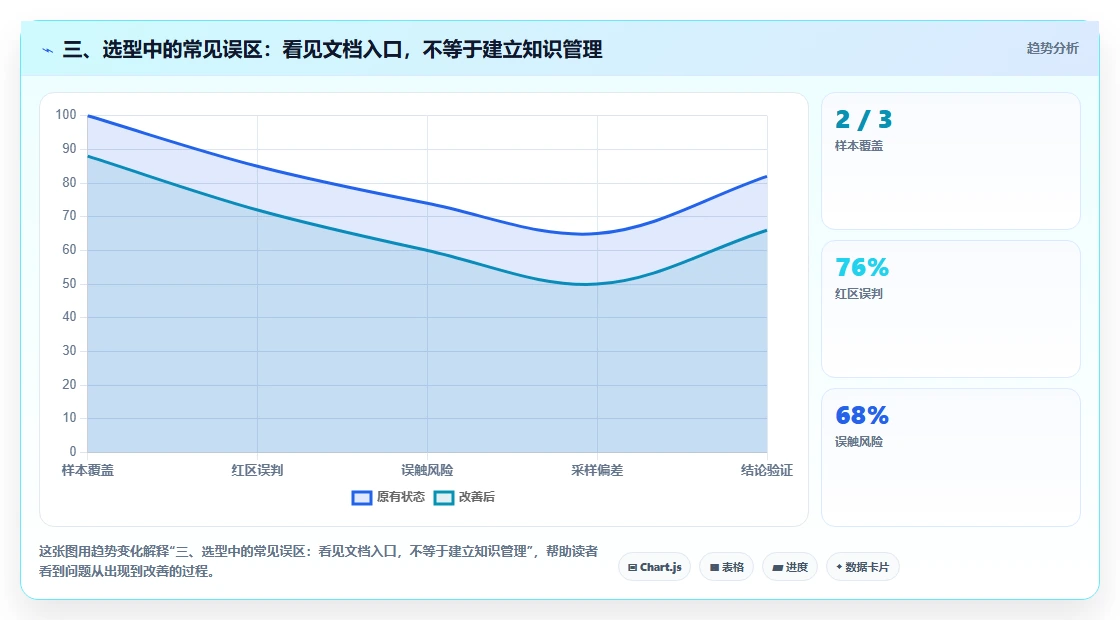 三、选型中的常见误区：看见文档入口，不等于建立知识管理