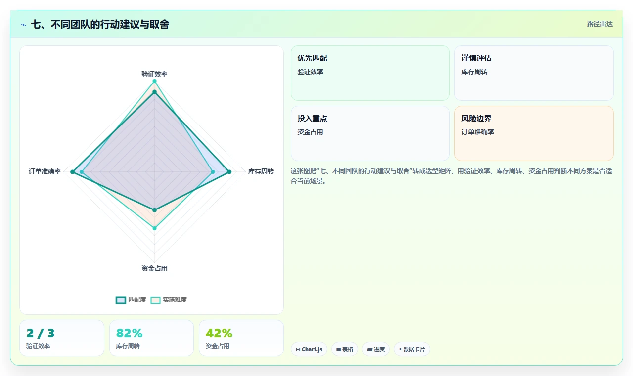 七、不同团队的行动建议与取舍