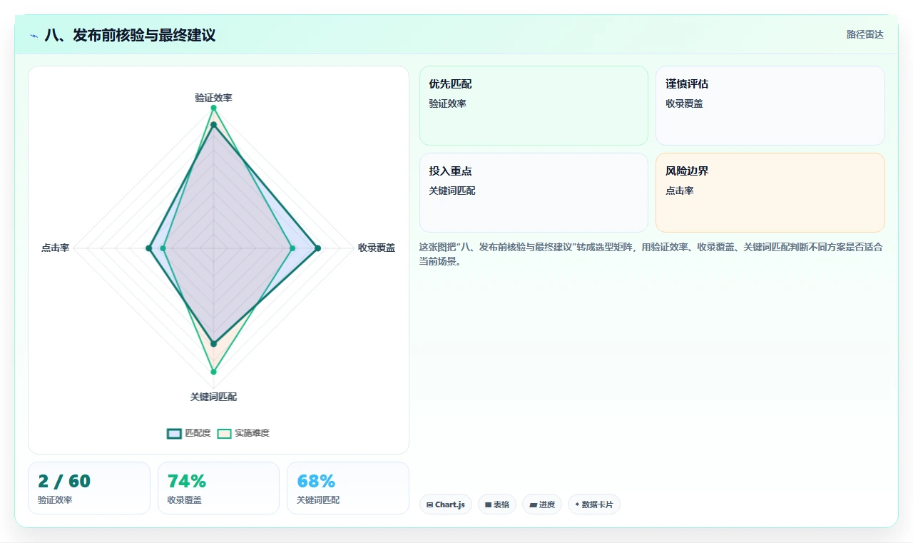 八、发布前核验与最终建议