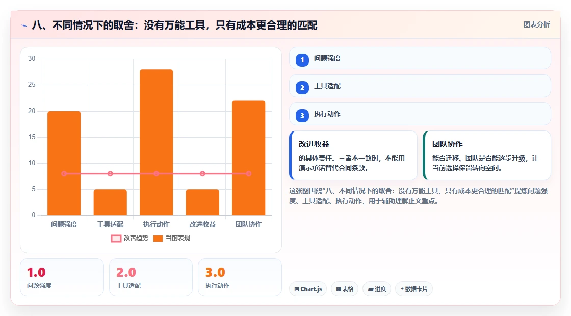 八、不同情况下的取舍:没有万能工具,只有成本更合理的匹配