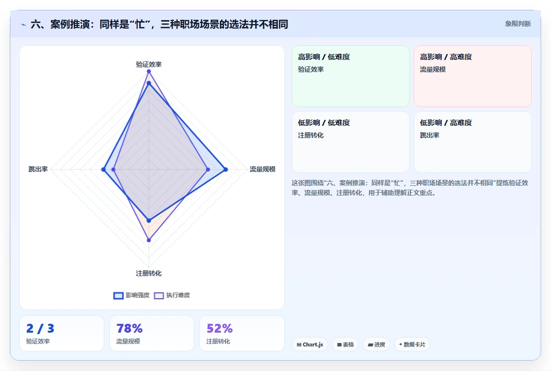 六、案例推演:同样是“忙”,三种职场场景的选法并不相同