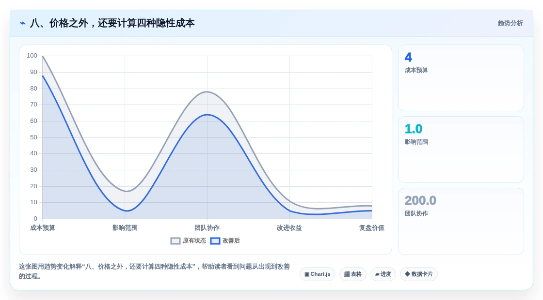 八、价格之外,还要计算四种隐性成本