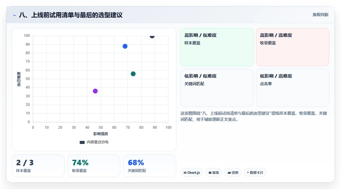 八、上线前试用清单与最后的选型建议