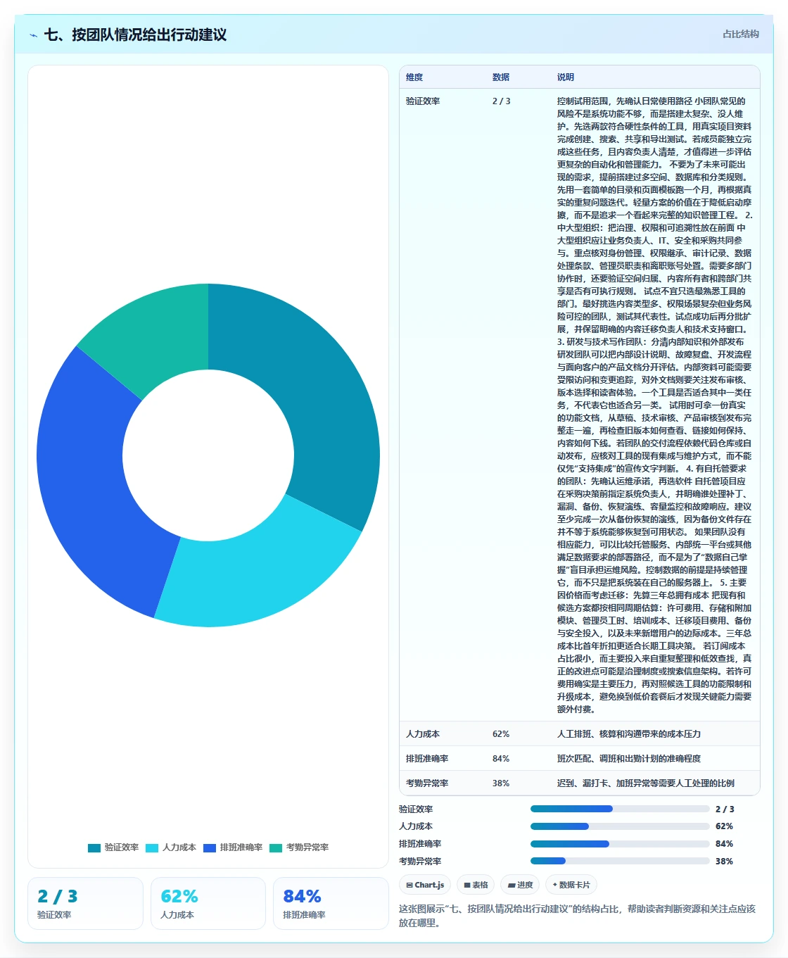 七、按团队情况给出行动建议