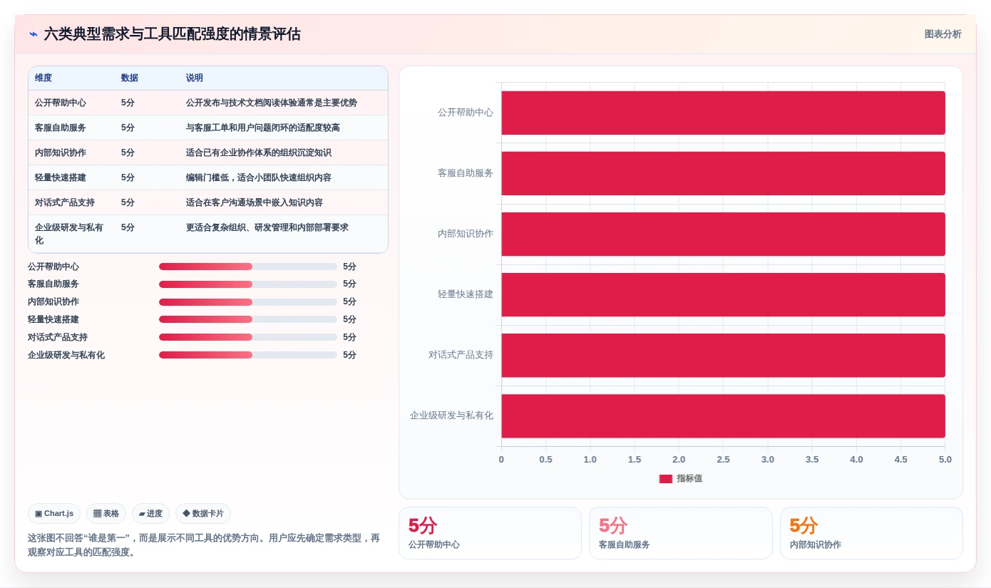 帮助文档在线编写平台推荐：2026年最佳选择指南 – 6款工具深度对比