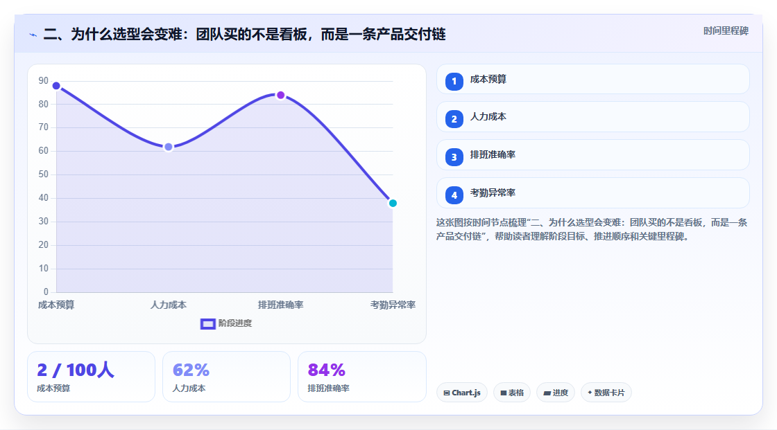 二、为什么选型会变难:团队买的不是看板,而是一条产品交付链