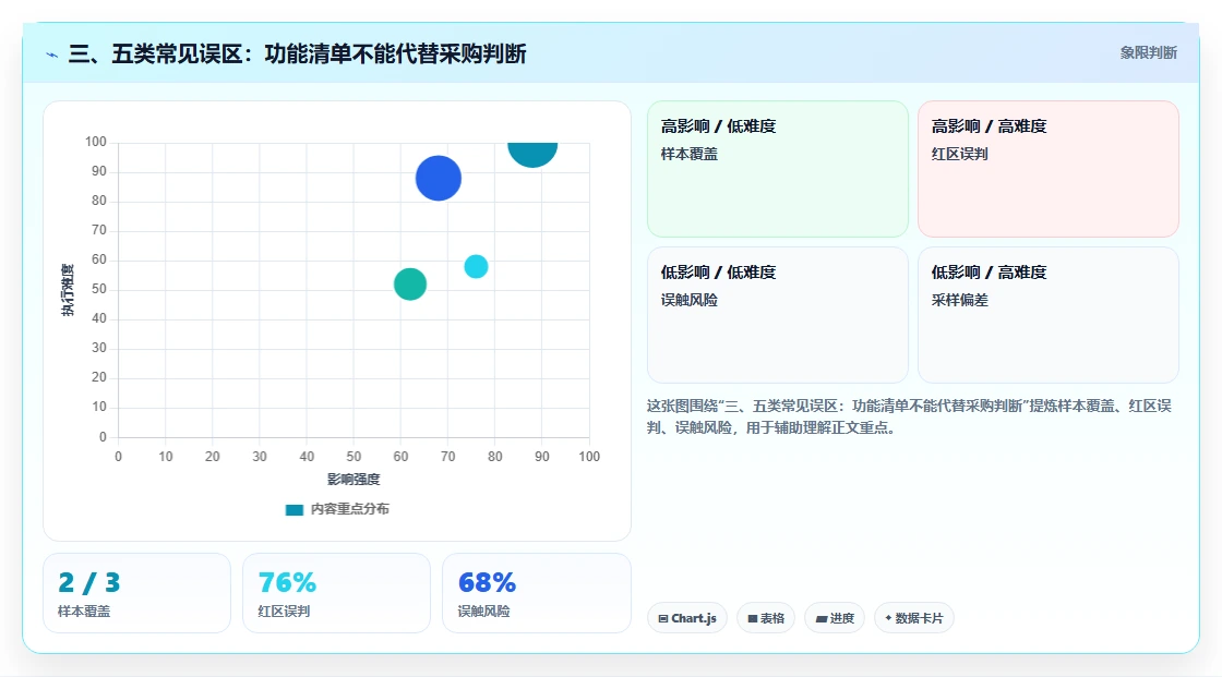 三、五类常见误区:功能清单不能代替采购判断