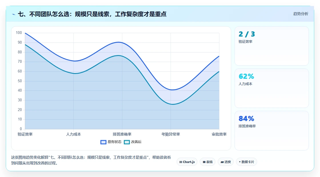 七、不同团队怎么选:规模只是线索,工作复杂度才是重点