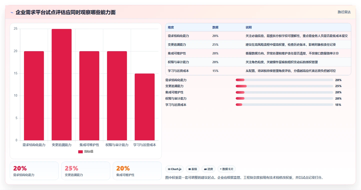 2026年企业需求管理平台选型指南:11款主流工具功能、集成与治理差异解析
