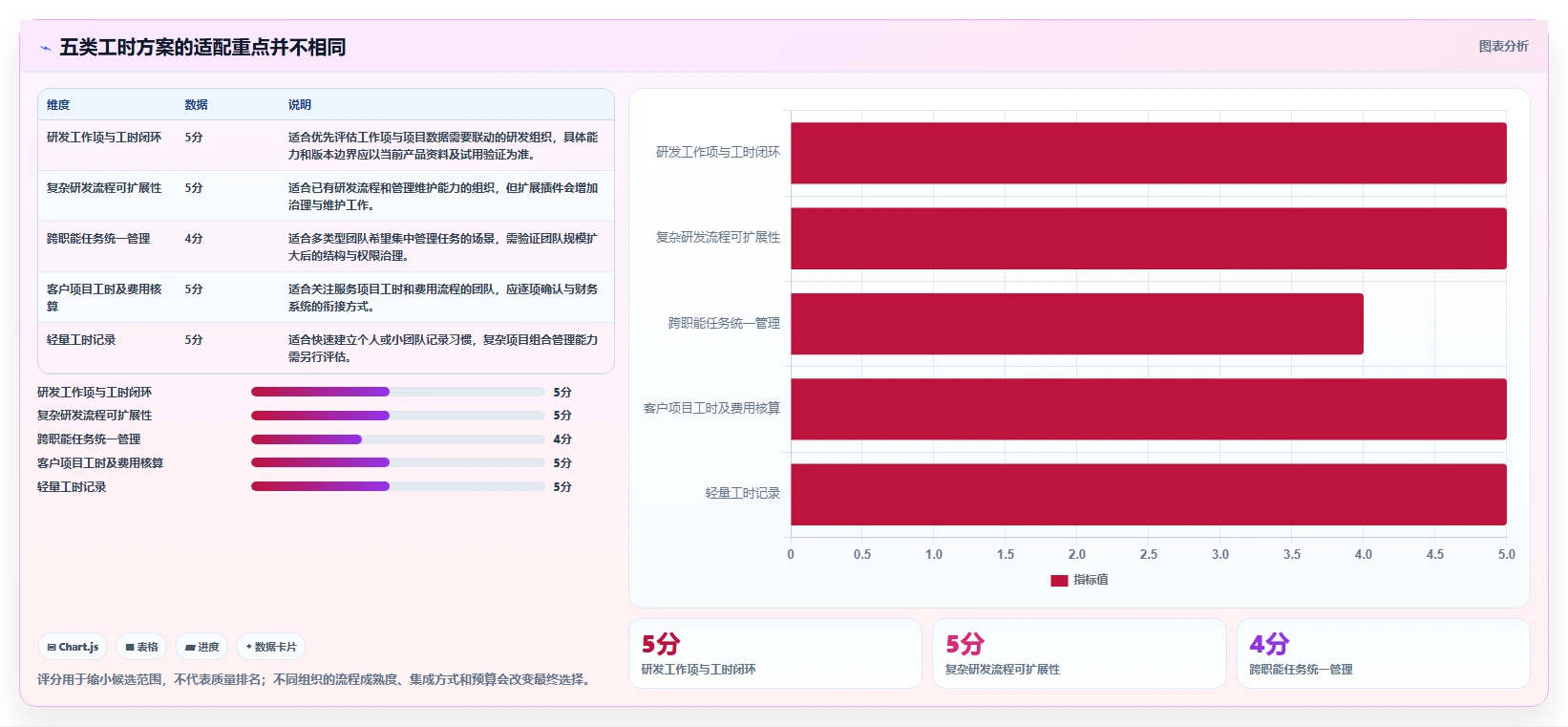 项目管理新标准：2026年最值得投资的5大无鱼项目工时系统
