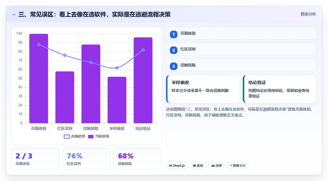 三、常见误区：看上去像在选软件，实际是在逃避流程决策