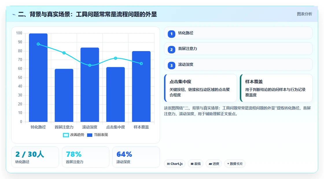 二、背景与真实场景:工具问题常常是流程问题的外显