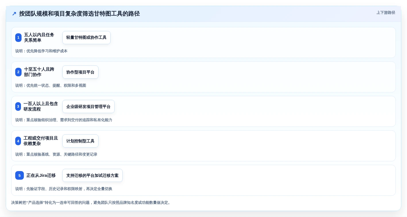2026年项目管理效率神器:8款顶级甘特图软件工具大盘点