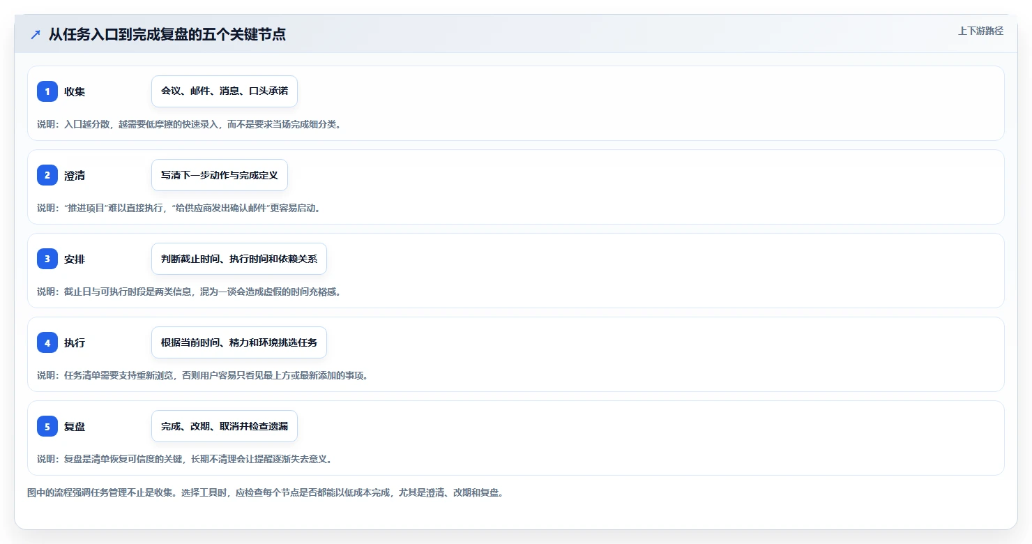 2026年效率革命：6款顶级今日任务软件深度对比