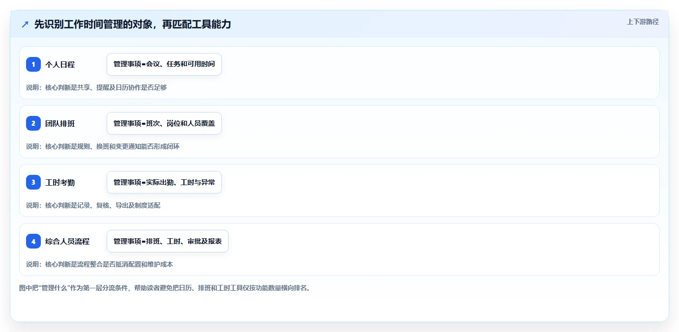 如何选择适合你的工作时间表软件？2026 年工具选型指南
