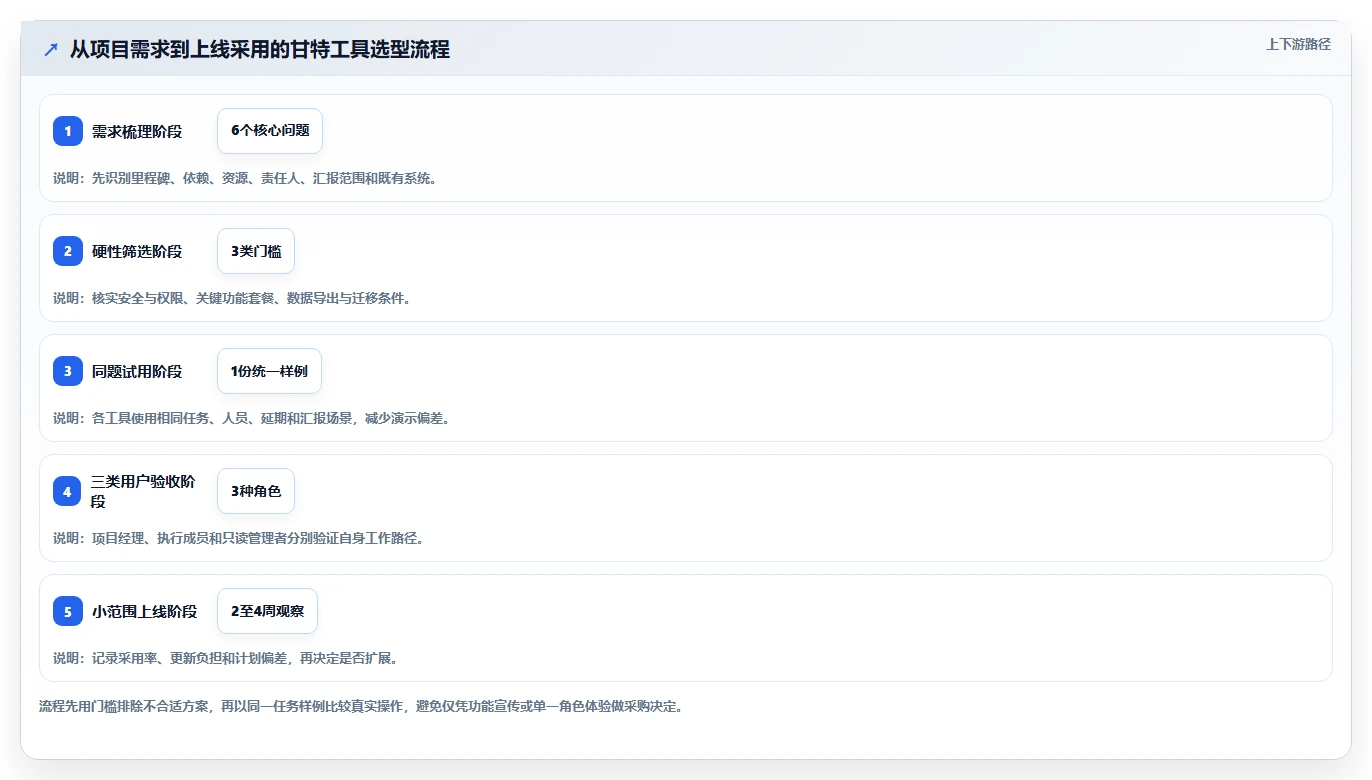 2026年TOP5在线生成甘特图的工具大盘点：哪款最适合你的项目管理需求？