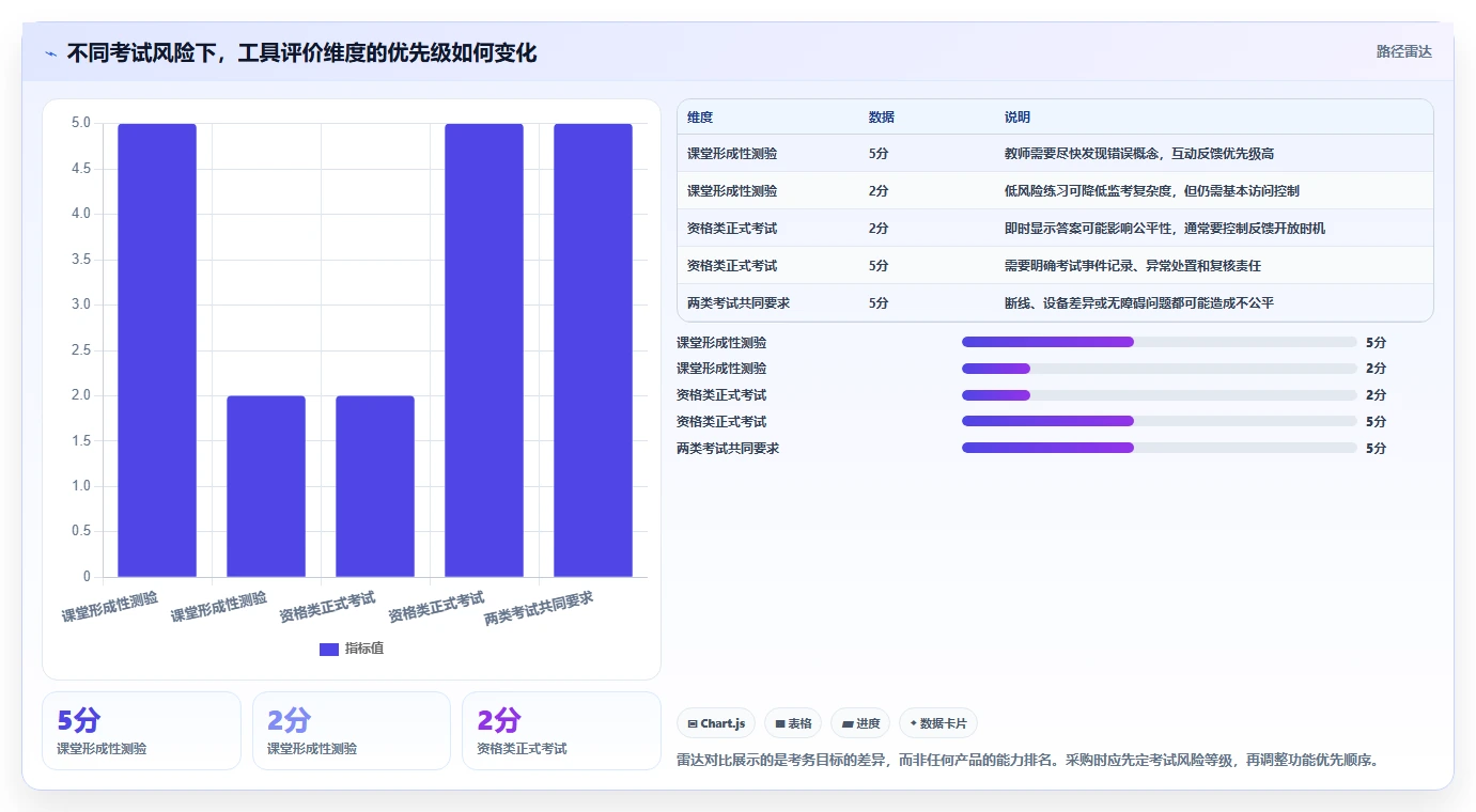提升考试质量：2026年最受欢迎的8款exam测试工具推荐