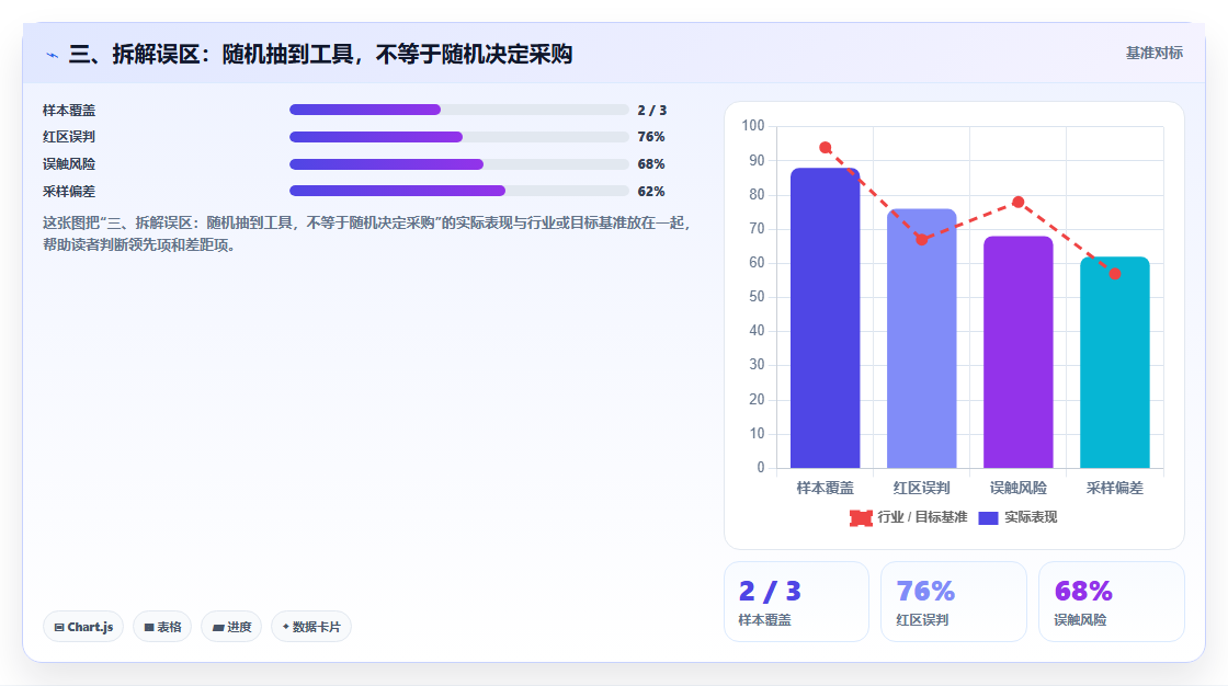 三、拆解误区：随机抽到工具，不等于随机决定采购