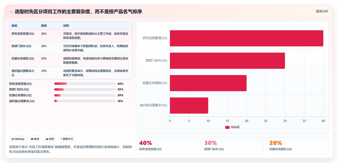 2026 年最受欢迎的 6 款项目管理工具软件推荐