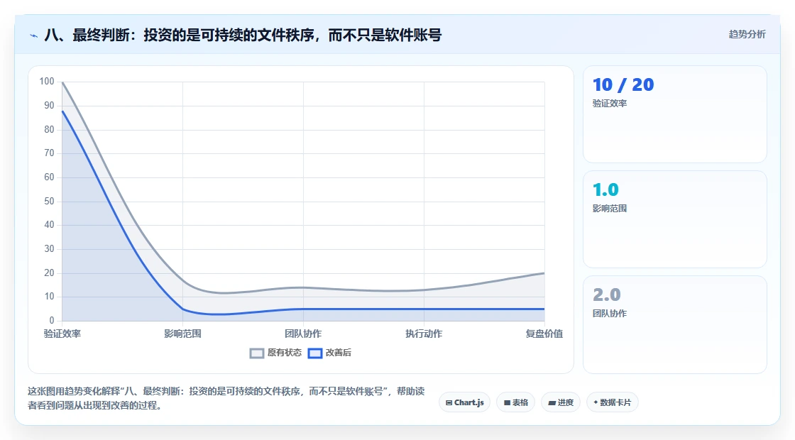 八、最终判断：投资的是可持续的文件秩序，而不只是软件账号