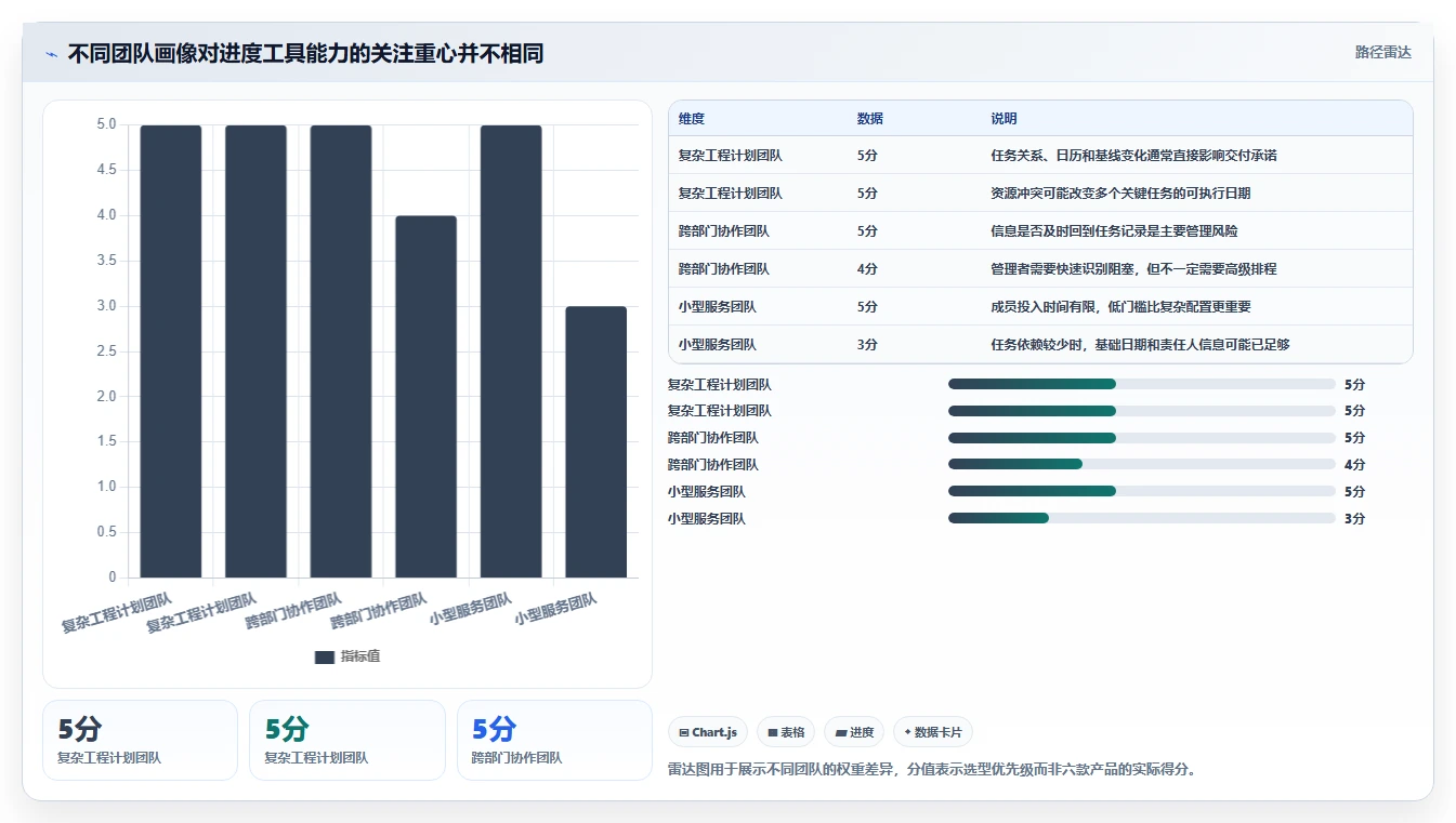 2026年项目管理效率大比拼:6款顶级进度计划软件project深度评测