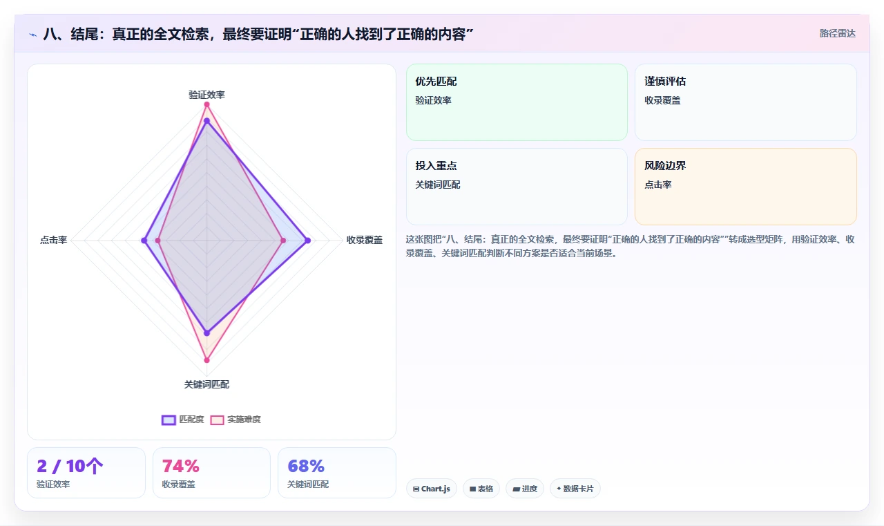 八、结尾:真正的全文检索,最终要证明“正确的人找到了正确的内容”