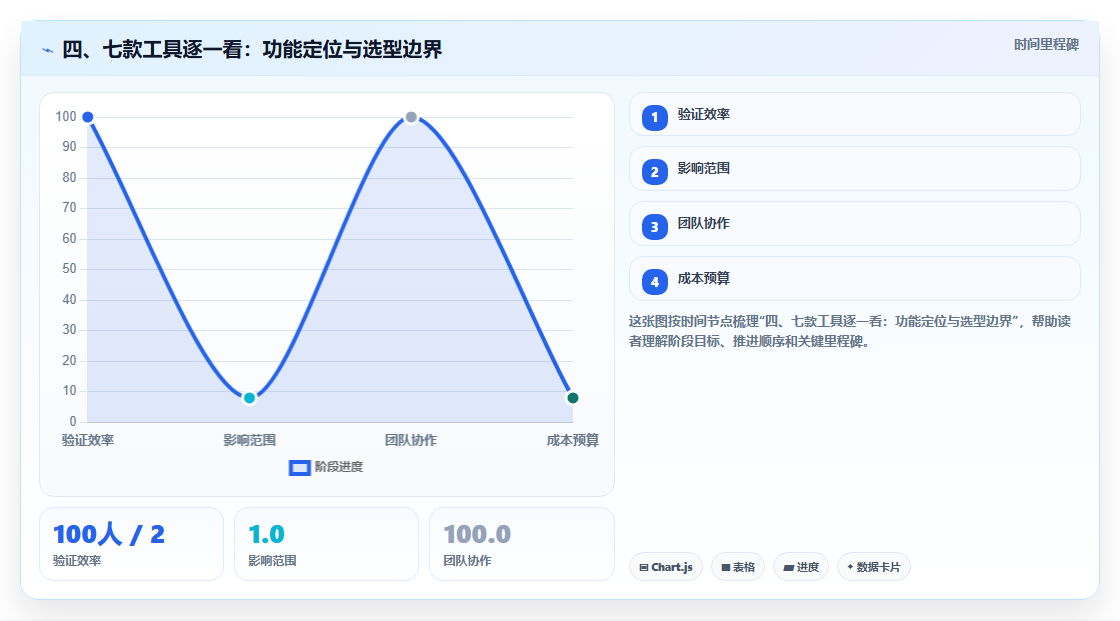 四、七款工具逐一看:功能定位与选型边界