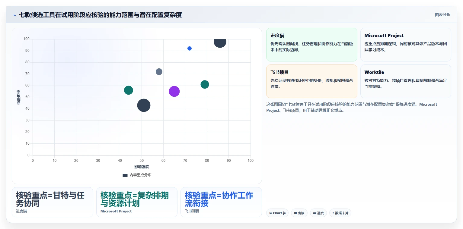 2026 年度最佳甘特图工具推荐:项目管理必备 7 大工具