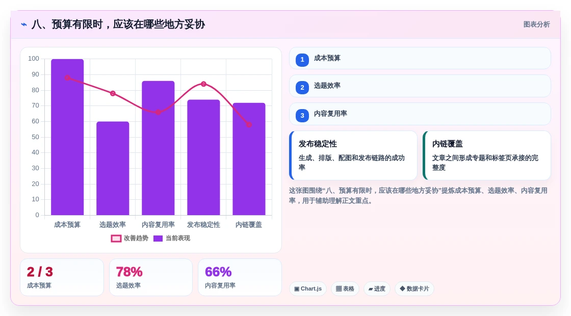 八、预算有限时,应该在哪些地方妥协