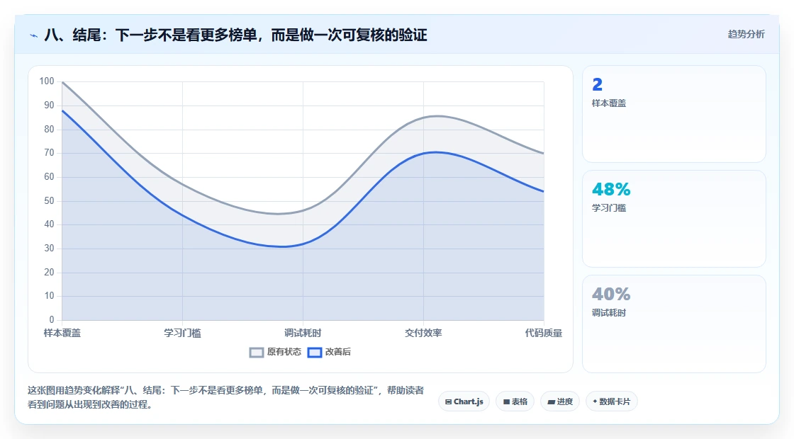 八、结尾:下一步不是看更多榜单,而是做一次可复核的验证