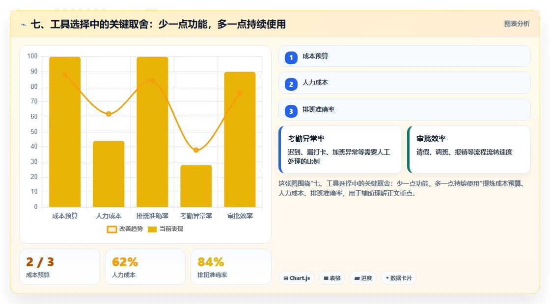 七、工具选择中的关键取舍:少一点功能,多一点持续使用