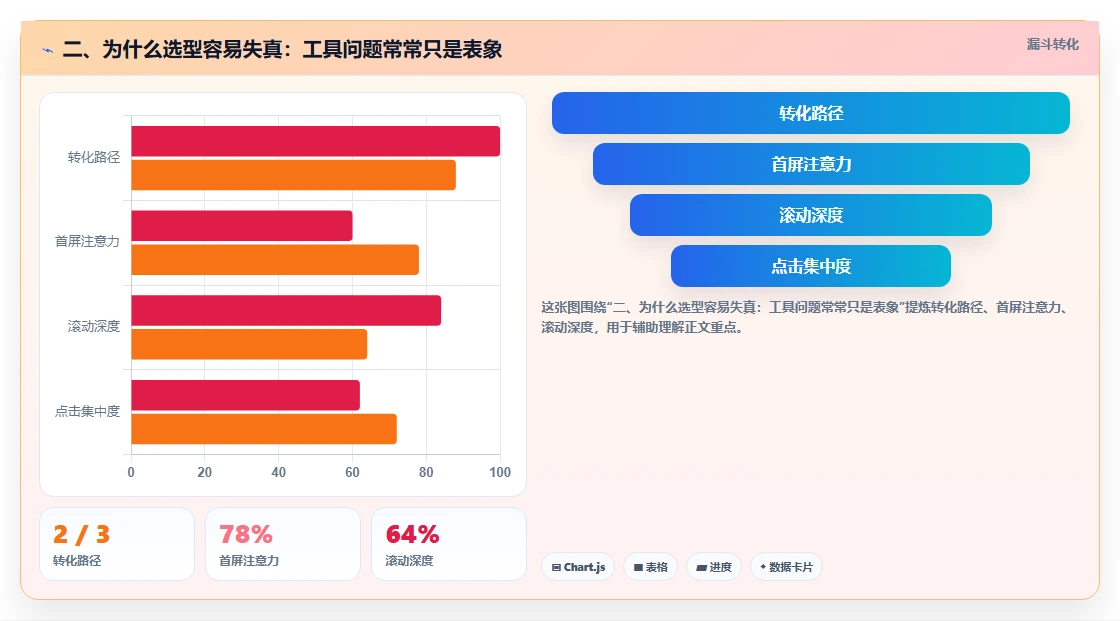 二、为什么选型容易失真:工具问题常常只是表象