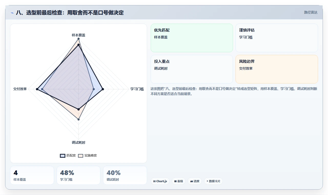 八、选型前最后检查：用取舍而不是口号做决定