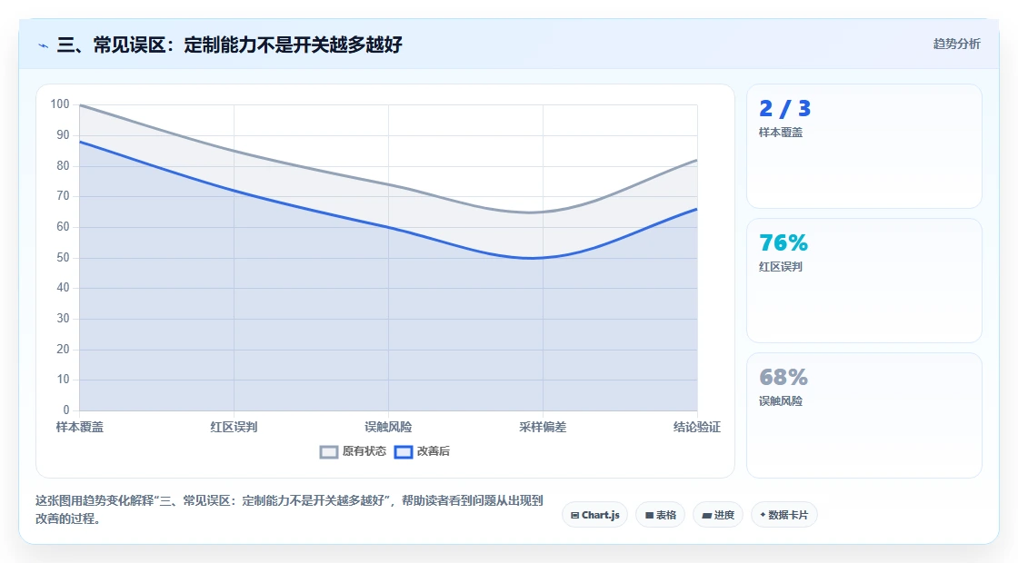 三、常见误区：定制能力不是开关越多越好