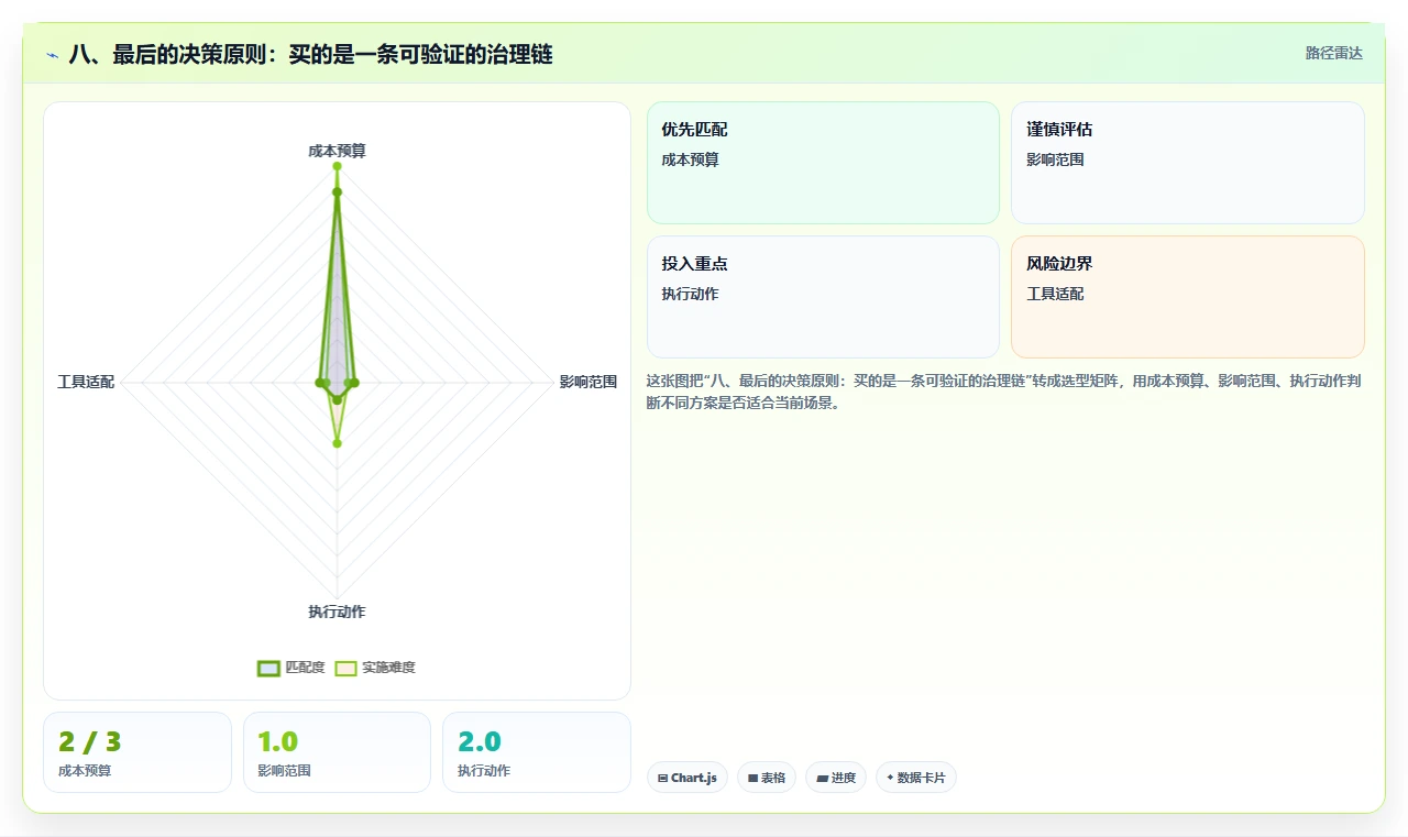 八、最后的决策原则:买的是一条可验证的治理链